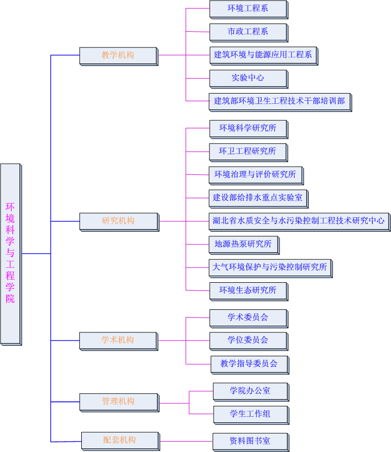 学院组织机构图.png 学院组织机构图.png